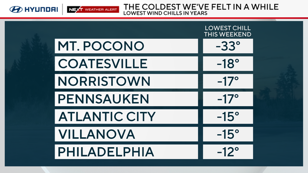 Coldest wind chills this weekend include minus 33 at Mount Pocono, minus 18 in Coatesville, minus 12 in Philadelphia