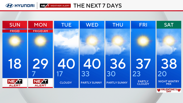 7-day forecast