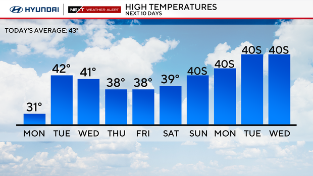High temperatures for the next 10 days
