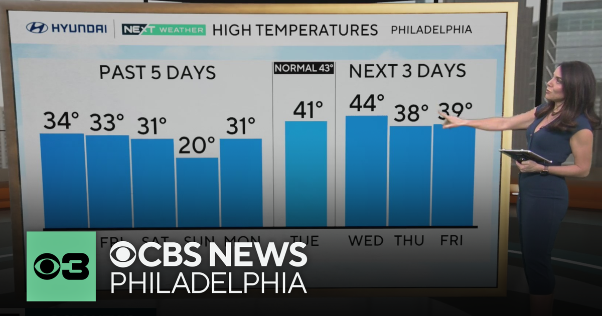 Mild temps Tuesday with highs near 40 and cloudy skies around Philadelphia