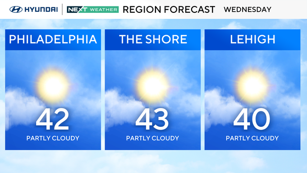 Forecast for Wendesday, partly cloudy across the area, high of 42 in Philly, 43 at the shore, 40 in Lehigh Valley 