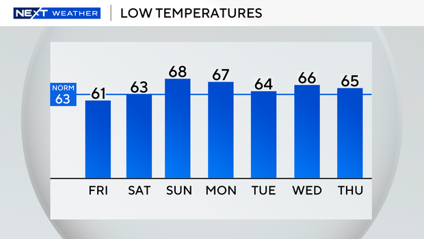 auto-lows-next-7-days.png 