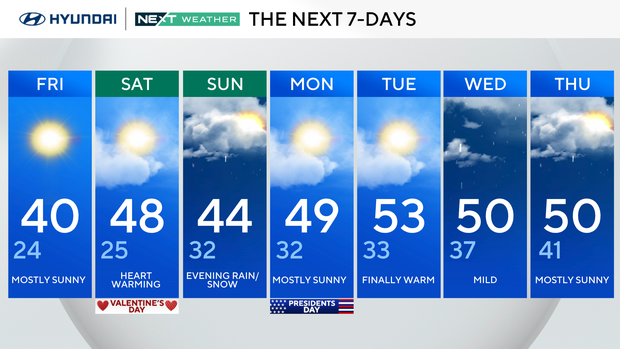 Friday will be another day above freezing