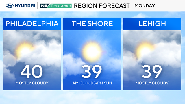 forecast for Monday, 40 and cloudy in Philadelphia, p.m. sun and 39 at the shore, 39 and mostly cloudy in the Lehigh Valley 