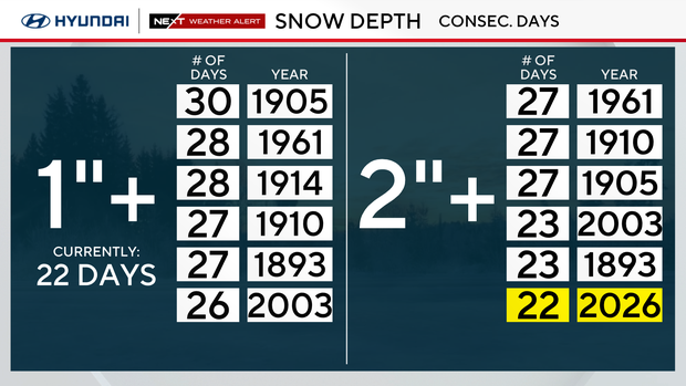 It's been 22 days with more than 2 inches of snow on the ground in Philadelphia