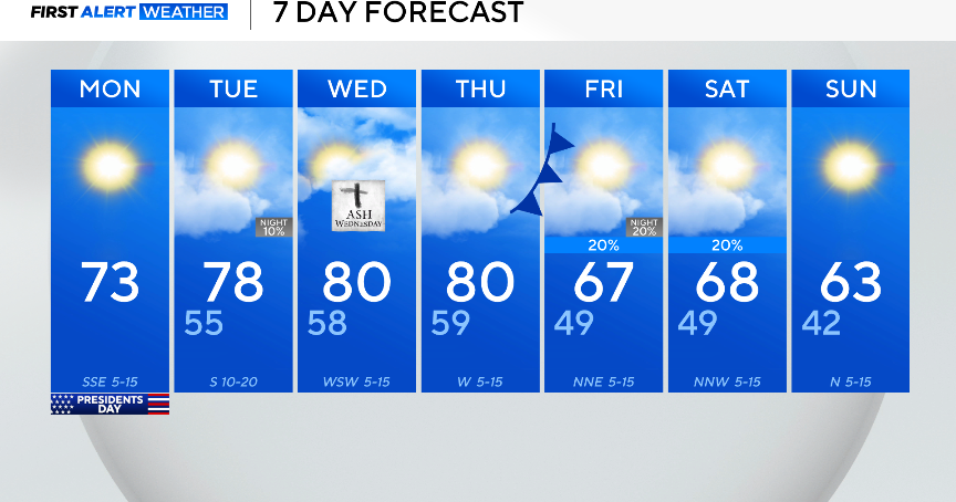 Above average temperatures continue for North Texas before late-week ...
