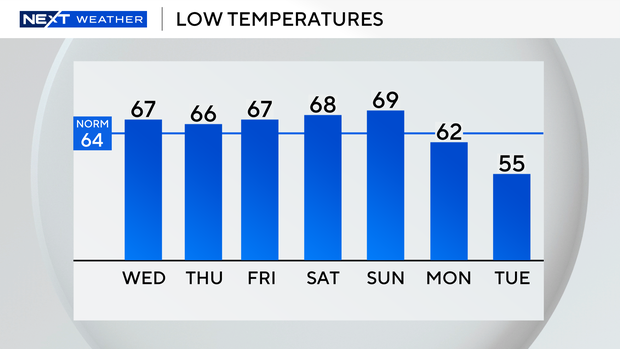 auto-lows-next-7-days.png