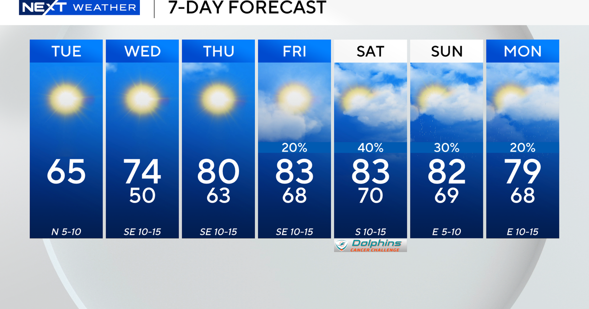 South Florida to stay cool, sunny on Tuesday before temperatures warm up later this week