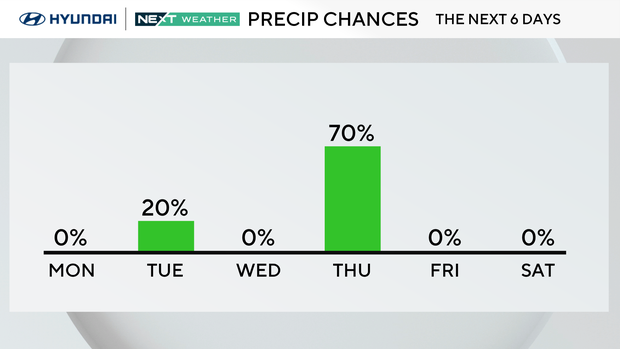 Precipitation chances this week 