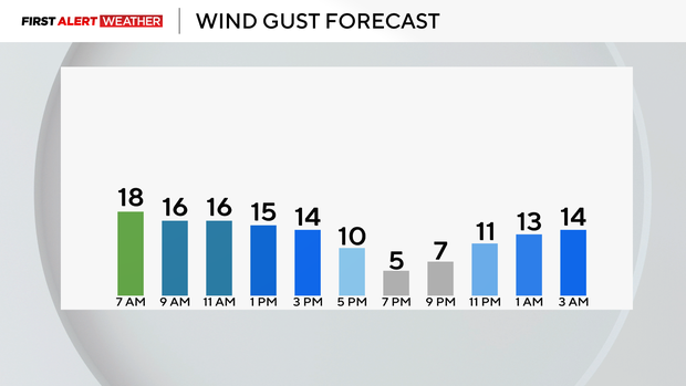 gusts-today.png 