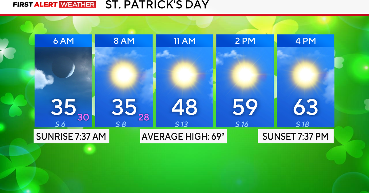 North Texas warms up after cold start, 90s expected this weekend