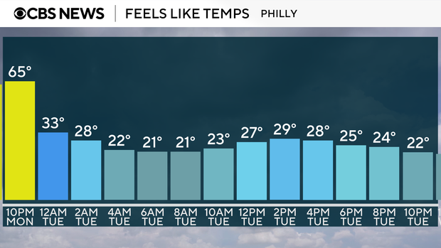 A bar graph showing feels-like temps in Philly, starts at 65 at 10 p.m. Monday, drops into the low 20s by Tuesday morning, stays in the mid to upper 20s all day Tuesday