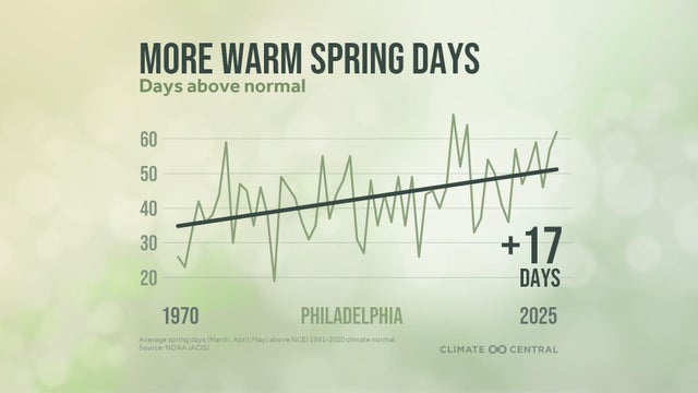 A graph showing that there are more than 17 more warm spring days than in the past in Philadelphia 