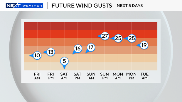 5-day-gusts-forecast.png