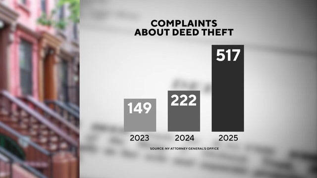 deed theft complaints bar graph (149 in 2023, 222 in 2024, 517 in 2025) 