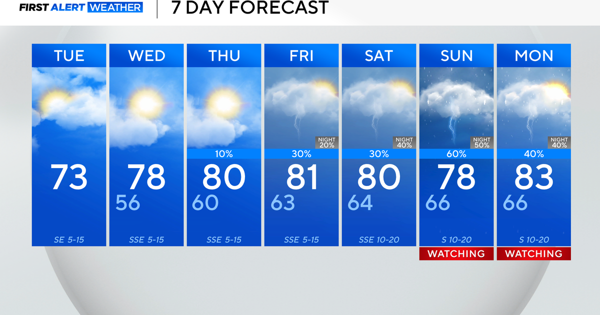 Clouds and cool temperatures continue to blanket North Texas before late week warmup and possible storms