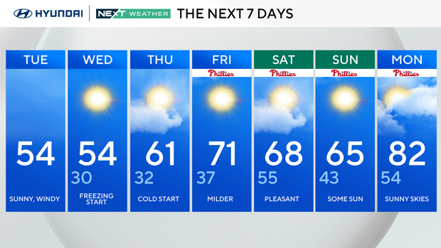 7-day forecast 