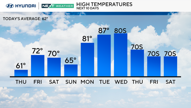 A graph showing the high temperatures for the next few days, they peak at 87 and in the 80s mid-next week 