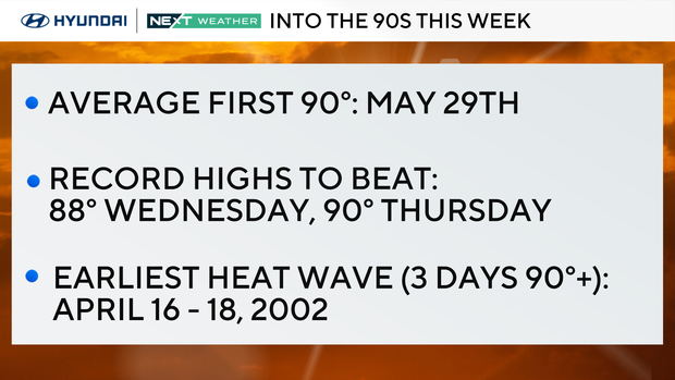 Temperatures in the 90s this week 