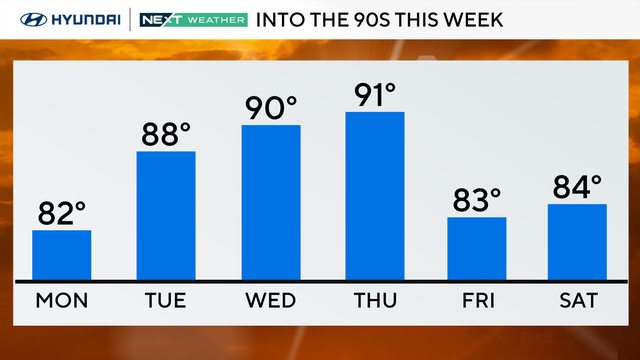 Temperatures in the 90s this week 
