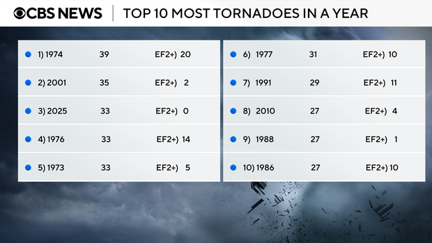 CBS News Detroit tornado watch 