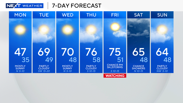 7-day forecast April 20-26 