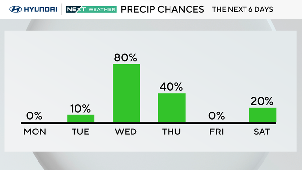Rain chances this week 