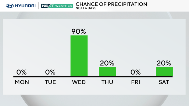 Rain chances this week