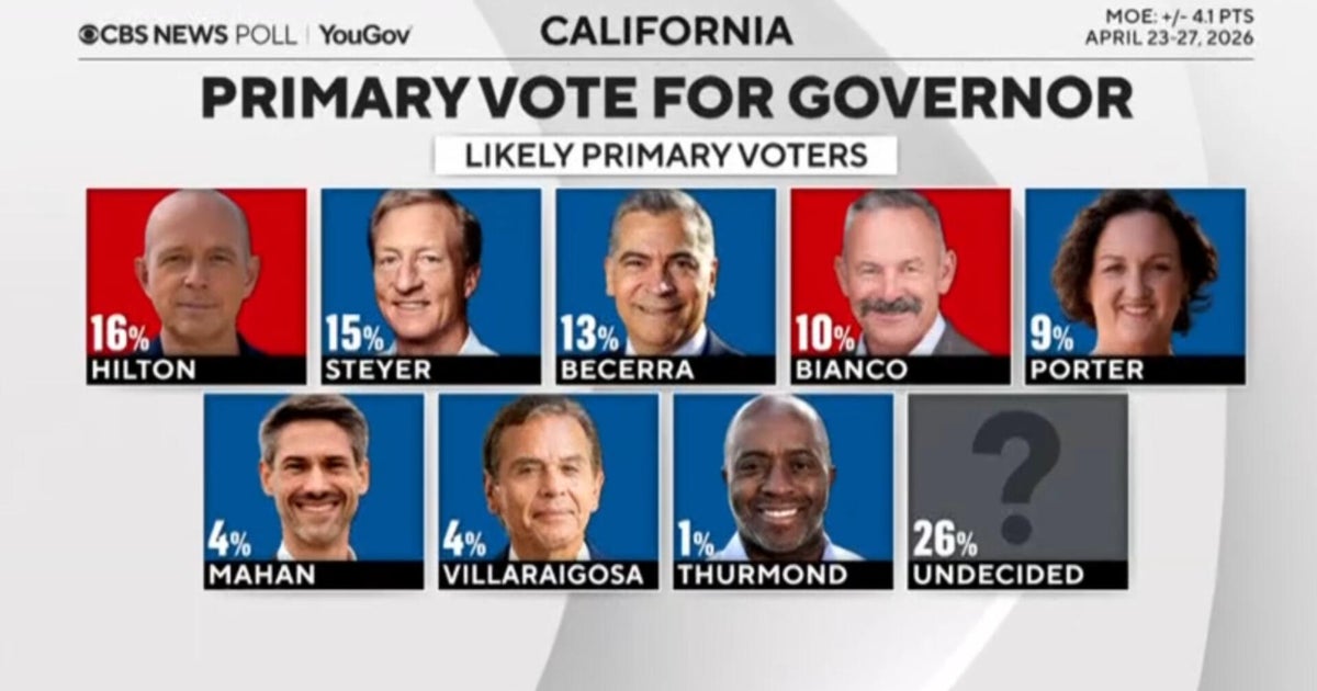 California governor primary is still wide open, CBS News poll finds