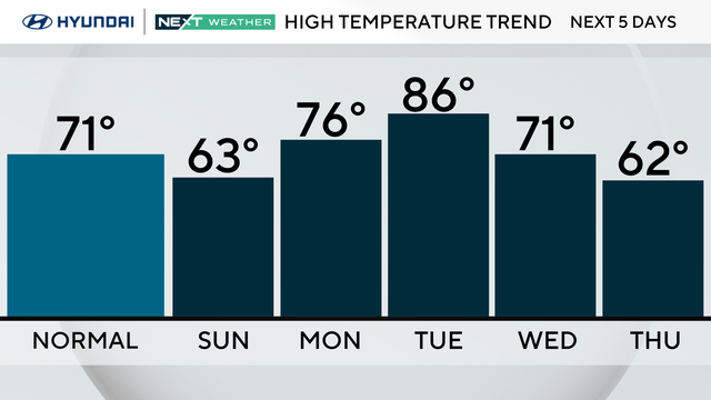 Temperature trend this week 