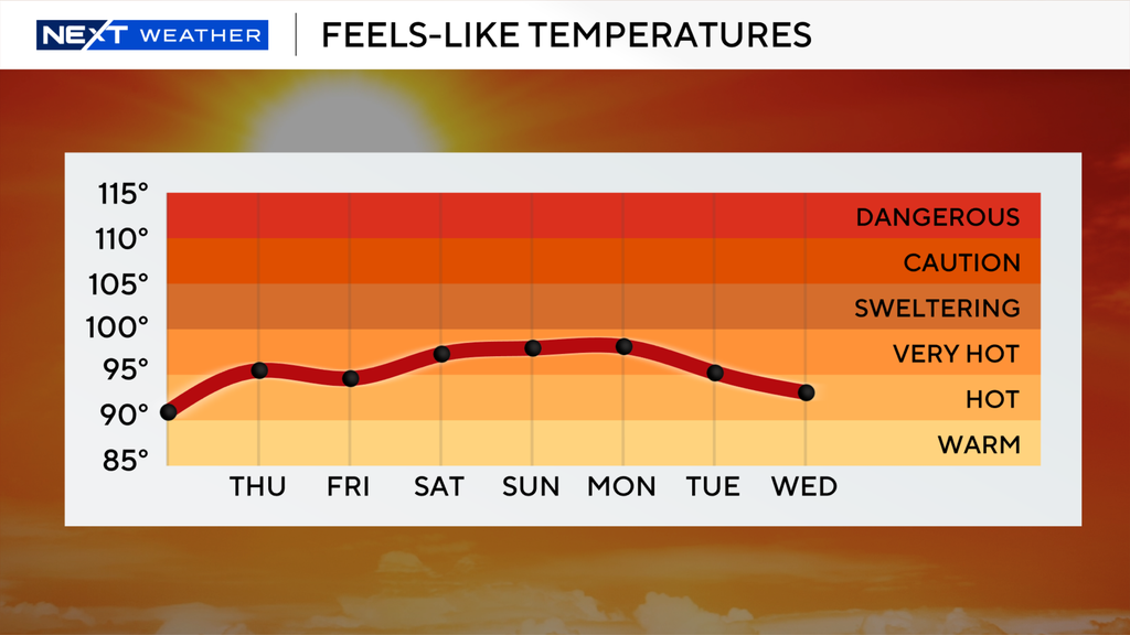 South Florida to see dangerous heat as temperatures get set to soar through Mother's Day weekend