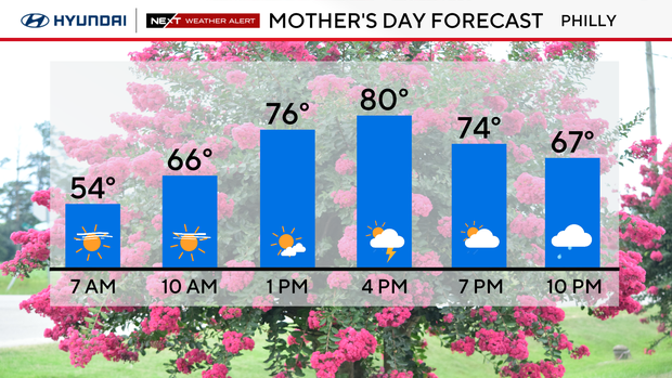 Mother's day forecast graphic, high of 80 degrees, rain possible after 4 p.m. 