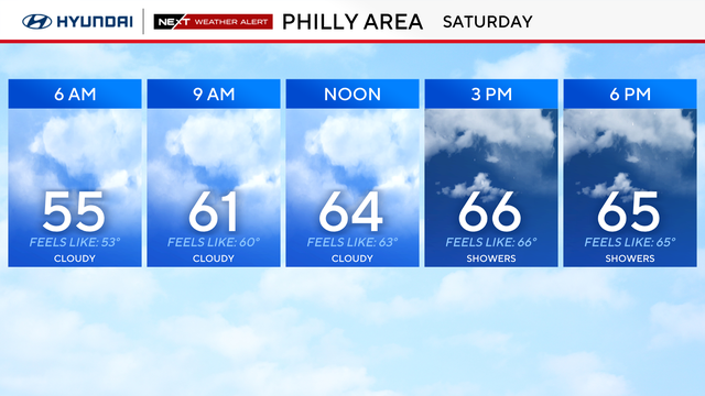 Saturday weather forecast, in the 60s with clouds in the morning, rain in the afternoon and evening 