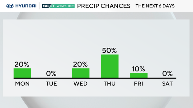 Rain chances this week 