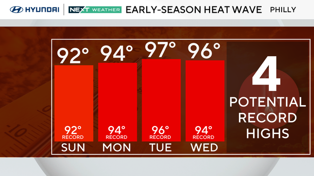 Potential record highs during early-season heat wave 