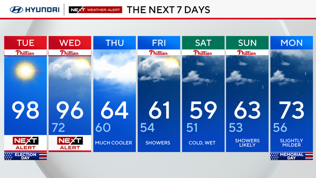 7-day forecast 