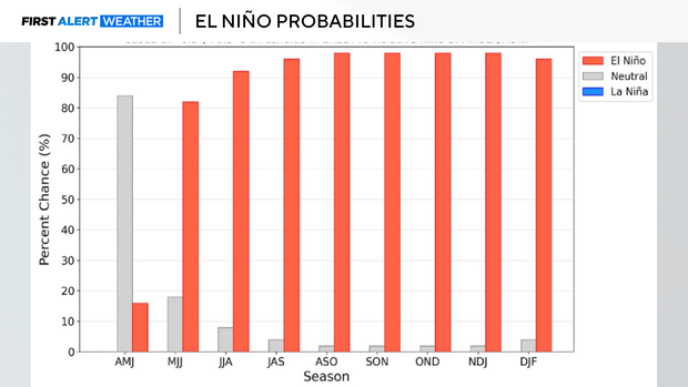 nino-probabilities.png