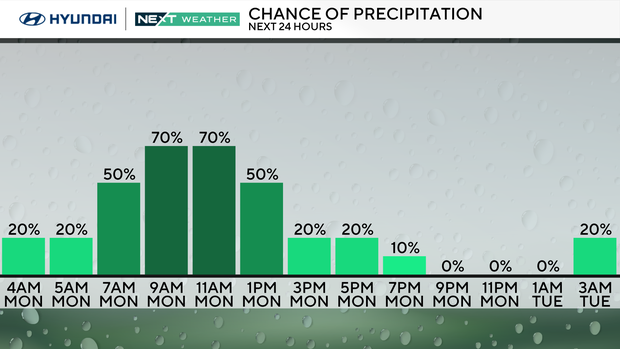 Precipitation chances Monday and Tuesday 
