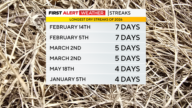 recent-dry-streaks.png 
