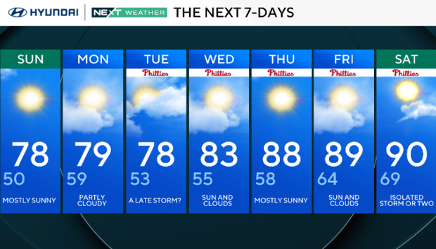 Mostly sunny, seasonably warm Sunday in Philadelphia region