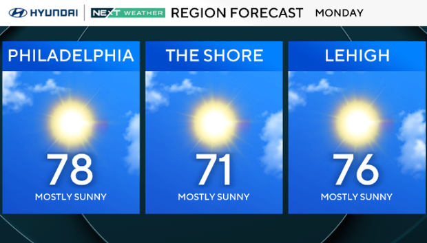 Forecast for Monday - sunny everywhere, 78 degrees in Philly, 71 at the shore, 76 in the Lehigh Valley 