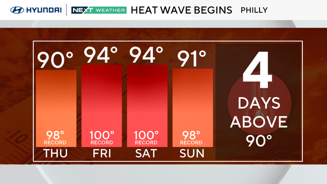 Four-day heat wave begins Thursday 