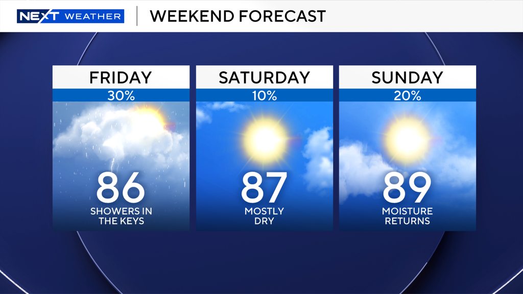 South Florida to see rising temperatures this weekend as rain chances start to drop