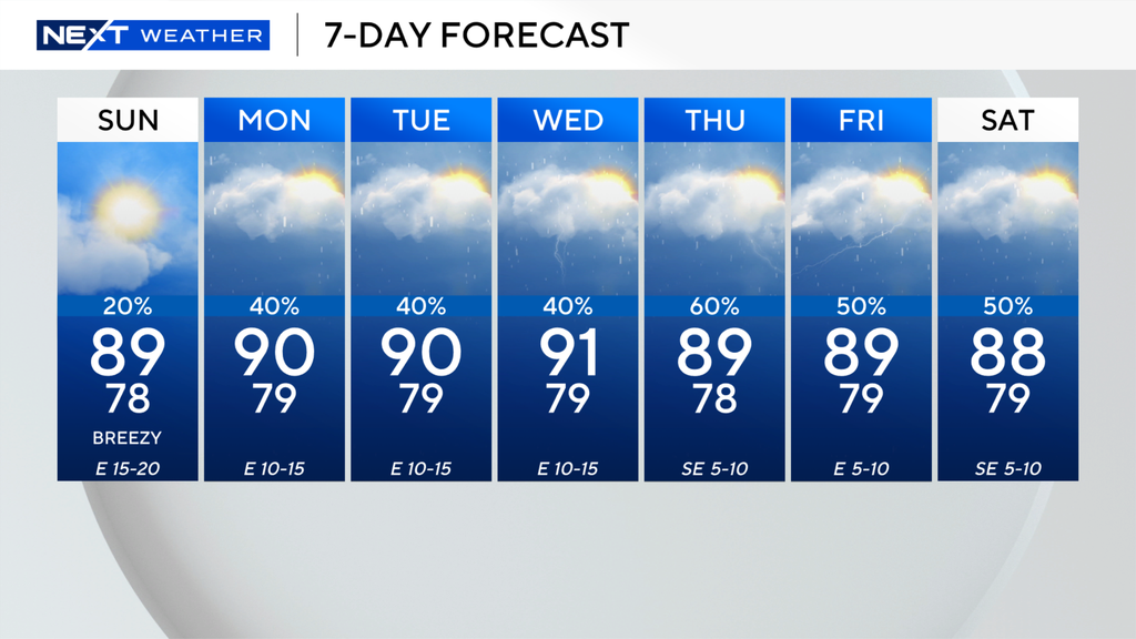 Hot, humid and mostly sunny before increased rain chance return to South Florida