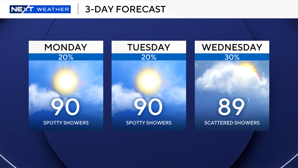 Quiet start to new workweek in South Florida before higher rain chances return midweek