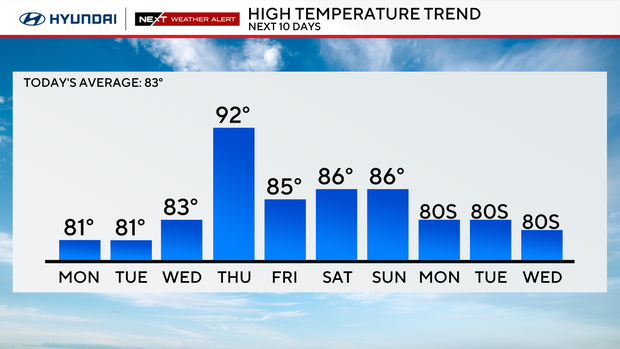 High temps the next 10 days will be in the 80s, except for a high of 92 on Thursday