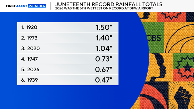 juneteenth-record-rain.png