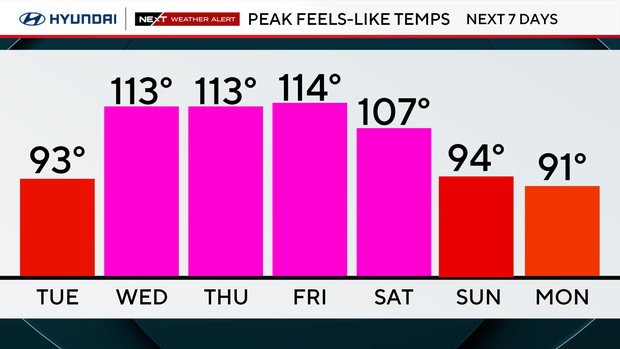 Feels-like temperatures during heat wave