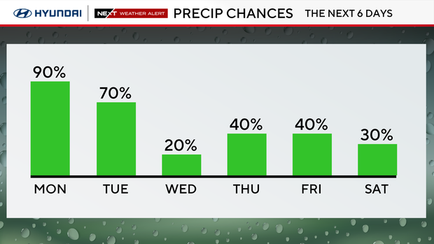 Rain chances this week