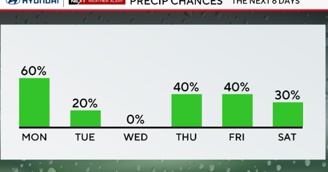 Flooding possible Monday in Philly area as rain replaces extreme heat